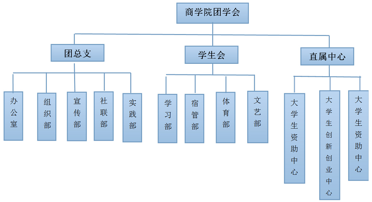 商学院团学会组织结构图